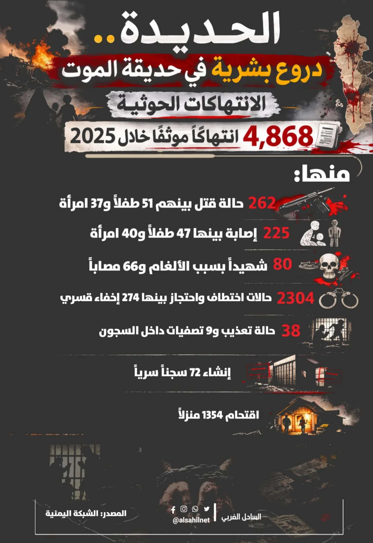 إنفوجرافيك| الحديدة 2025.. أرقام صادمة توثق انتهاكات الحوثيين