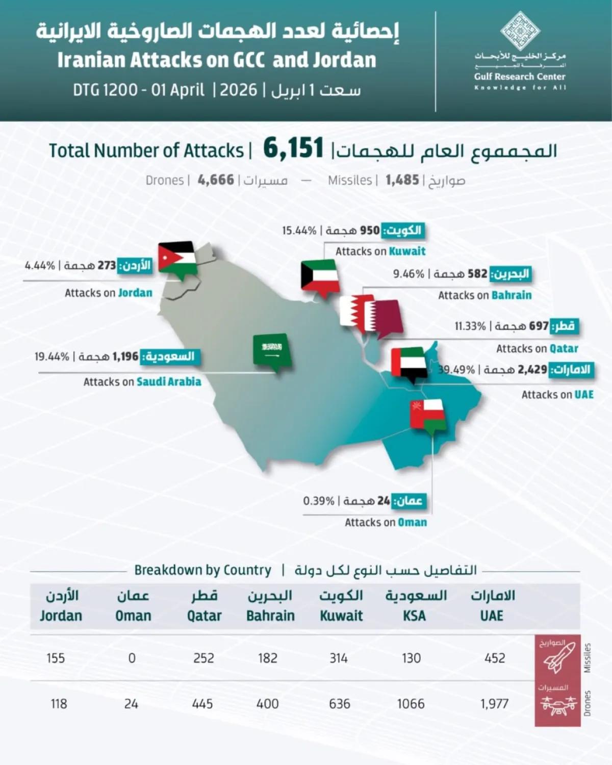 أكثر من 6 آلاف هجوم إيراني على الخليج والأردن.. الإمارات في الصدارة