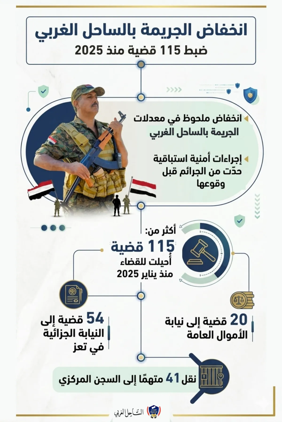 قطاع أمن ‎الساحل الغربي: تراجع الجريمة وإحالة أكثر من 115 قضية منذ 2025 وتعزيز التنسيق القضائي