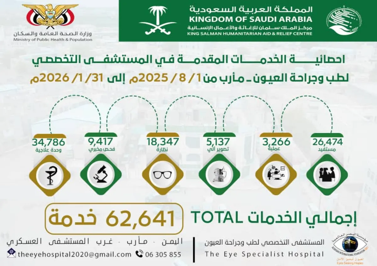 مأرب.. أكثر من 62 ألف خدمة طبية مجانية لمرضى العيون بدعم مركز الملك سلمان