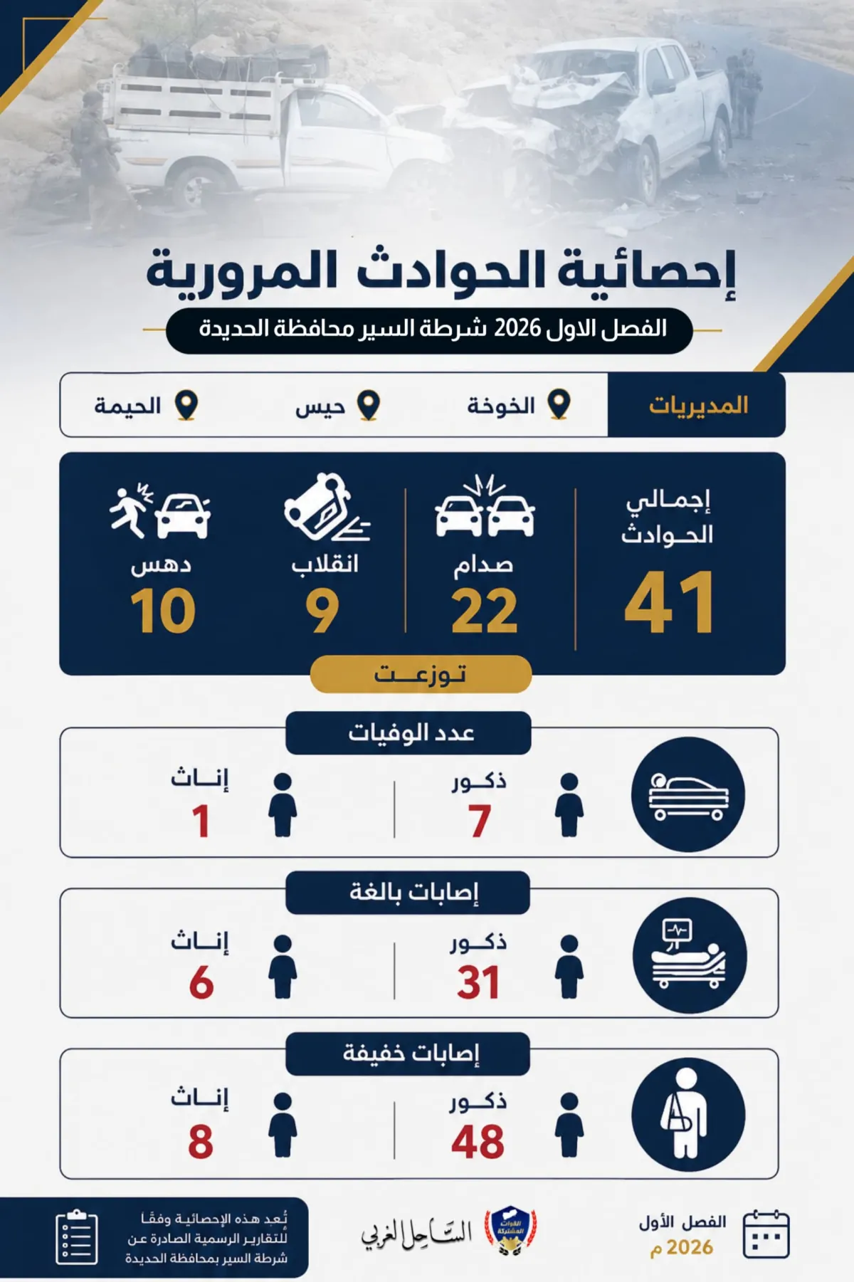 41 حادثاً مرورياً توقع 101 ضحية في الحديدة خلال الربع الأول من 2026