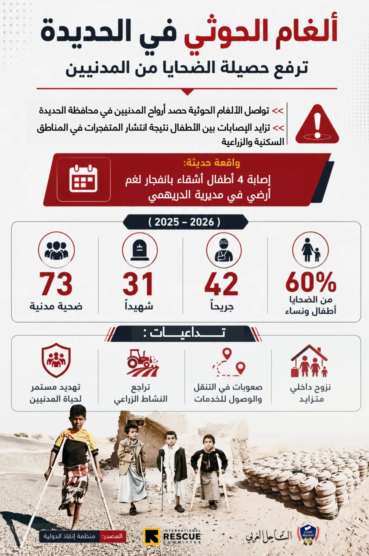 73 ضحية من المدنيين بألغام الحوثيين في الحديدة خلال عام