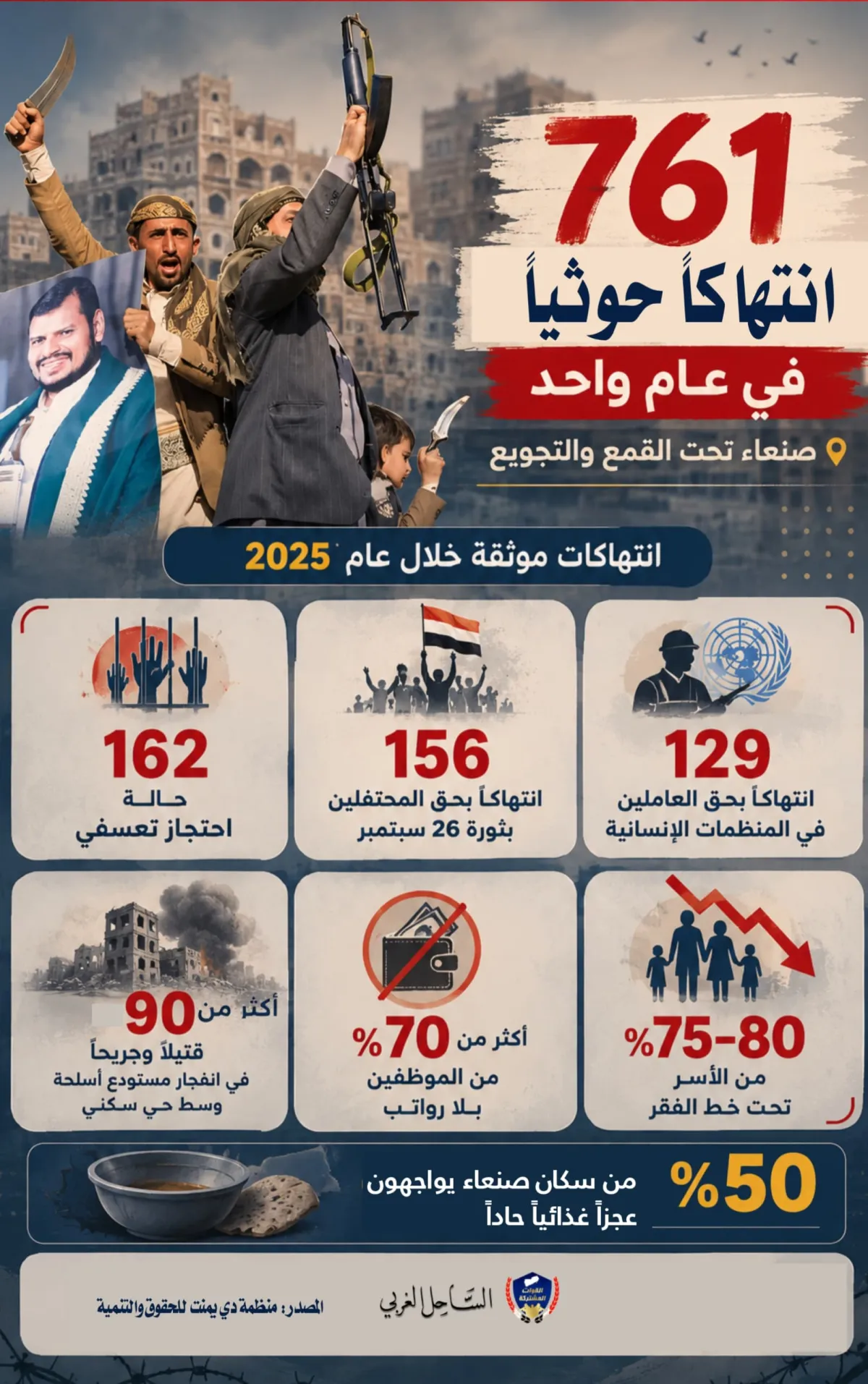 حصاد الانتهاكات الحوثية في صنعاء خلال 2025