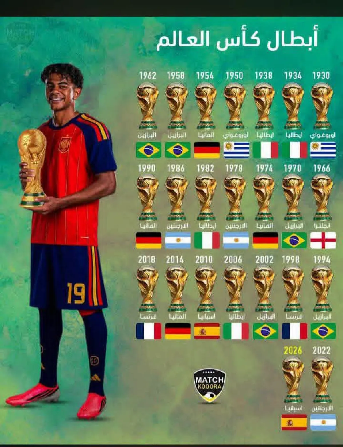 حصد الكاس والميدليات الذهبية وثلاث جوائز فردية: منتخب إسبانيا بطل كاس العالم 2026