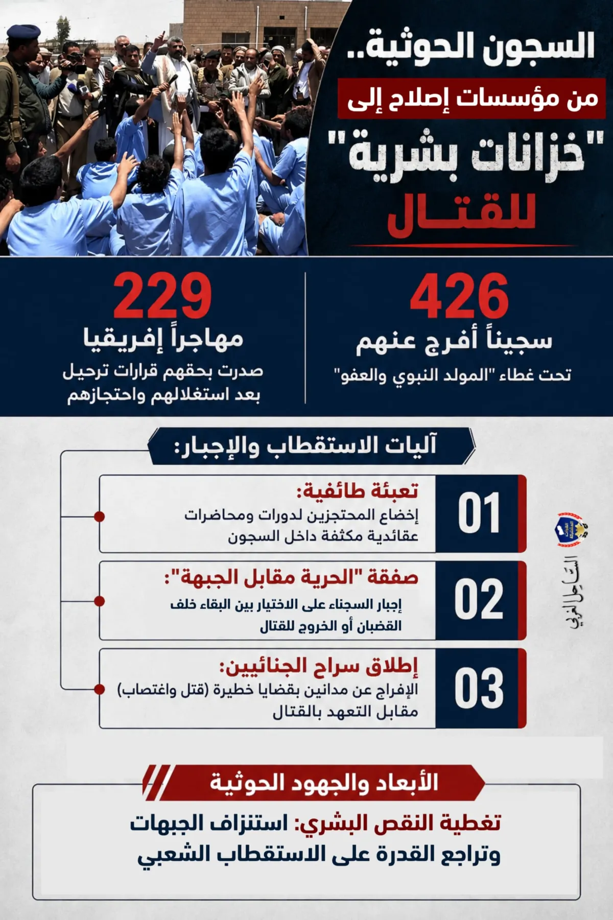 الحوثيون يوظفون السجون للابتزاز والتجنيد.. 426 سجيناً أُفرج عنهم مقابل القتال و229 مهاجراً بعد استغلالهم واحتجازهم